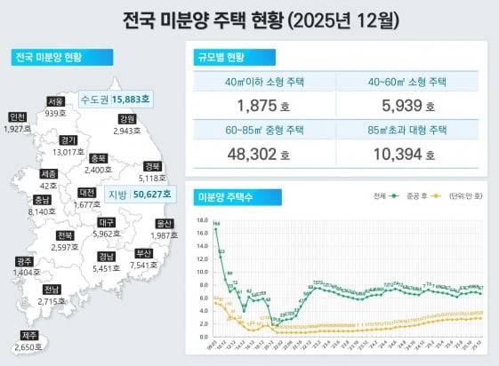 2025년 12월 기준 전국 미분양 주택 현황. 국토교통부 제공