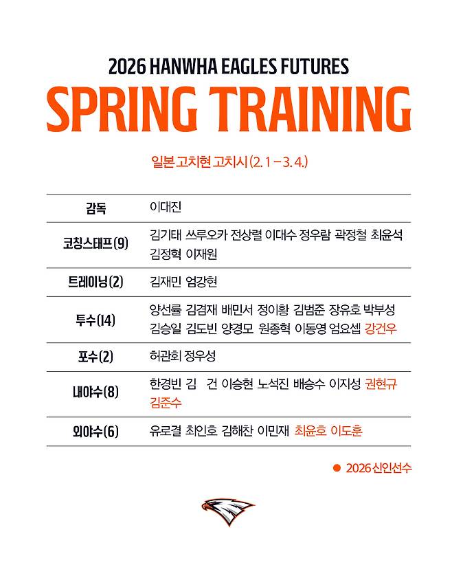 2026 한화 이글스 퓨처스 스프링캠프 참가 명단. /그래픽=한화 이글스 제공
