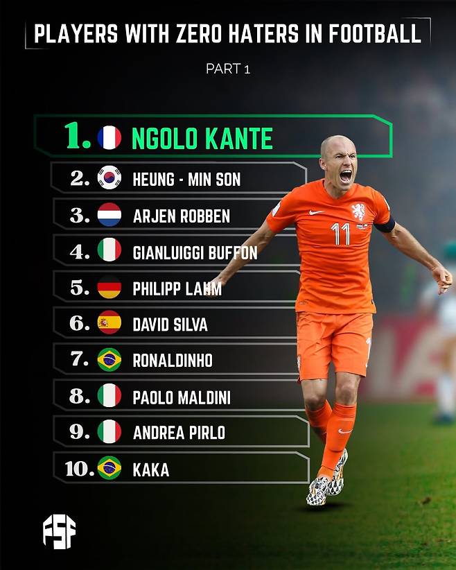 안티 없는 축구 선수 2위에 오른 손흥민. /사진=파이널 스코어 풋볼 SNS 캡처