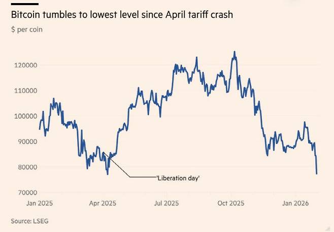 비트코인 가격 추이(자료=LSEG)