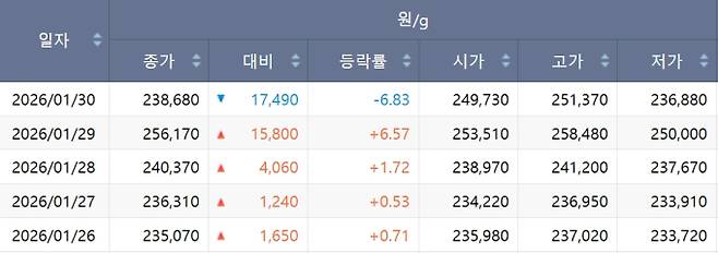 한국거래소(KRX) 금시장 국내 금값, 국제 금값 bnt, 한국거래소 금시세(금값) +1.523% 상승