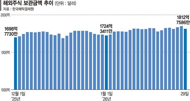 "세금 깎아줘도 엔비디아 사수" 서학개미 짐 안쌌다