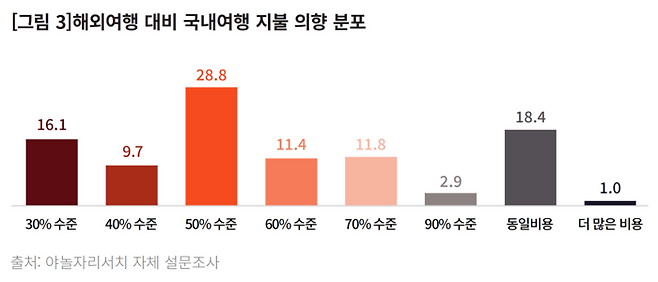 해외여행 대비 국내여행 지불 의향 분포 / 사진= 야놀자리서치
