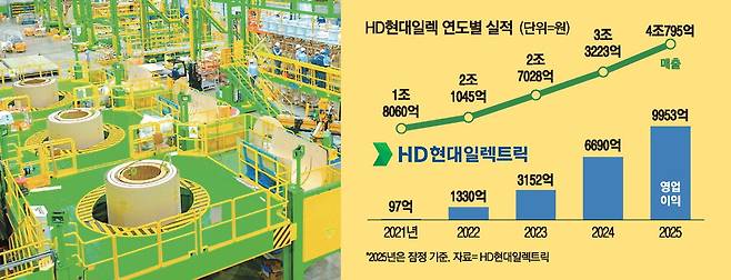 HD현대일렉트릭의 울산 고압 변압기 스마트 공장에서 근로자들이 제작 중인 변압기를 살펴보고 있다. HD현대일렉트릭