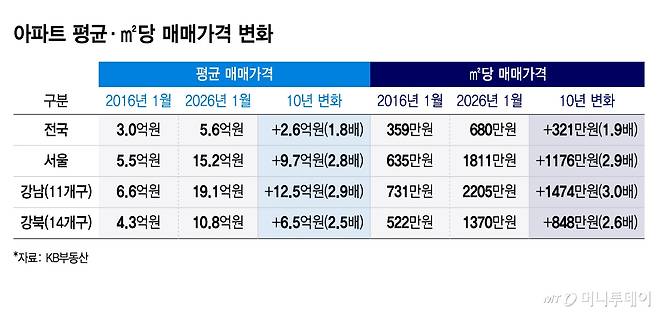 아파트 매매가격 변화/그래픽=윤선정