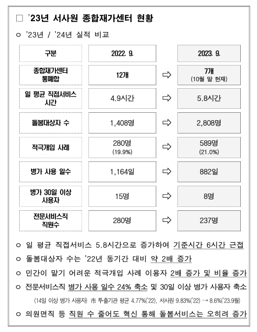 ▲2023년 서사원 종합재가센터 현황 자료. ⓒ서사원재설립및공공돌봄확충을위한공대위
