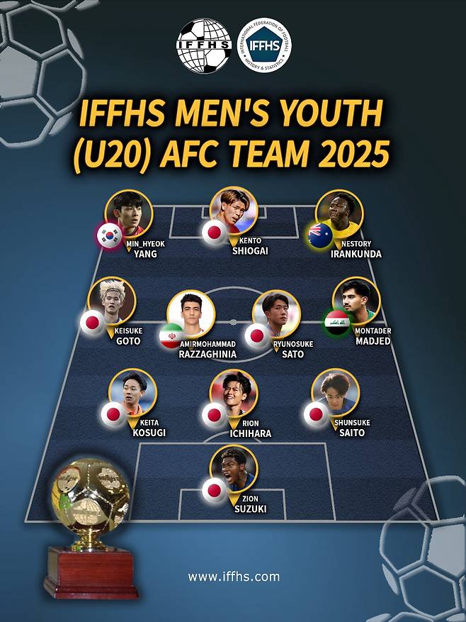 국제축구역사통계연맹(IFFHS) 선정 2025 아시아 U-20 베스트 일레븐. IFFHS 웹페이지 캡처