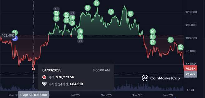비트코인이 2일 7만7000달러 아래로 하락하면서 작년 4월9일 7만6000달러대를 기록한 이후 9개월여 만에 최저치를 기록하고 있다. (사진=코인마켓캡)