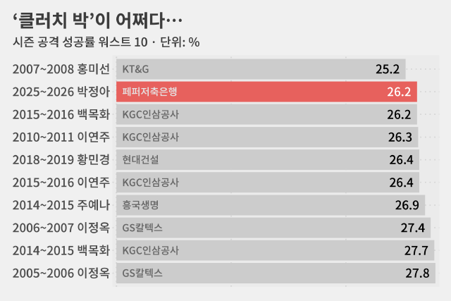 공격 성공률 역대 최저 2위 박정아