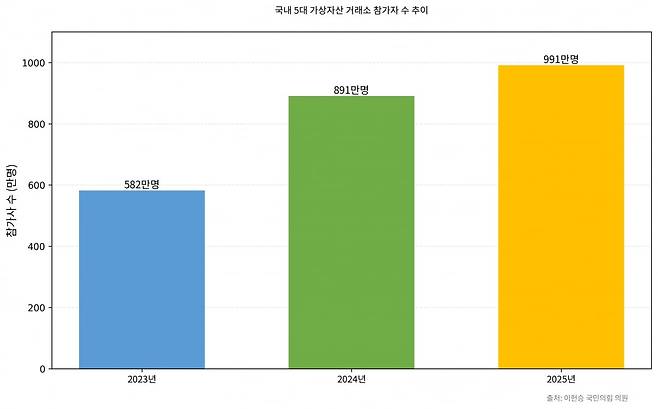 국내 5대 가상자산 거래소 참가자 수 추이. 사진=클로드(Claude)