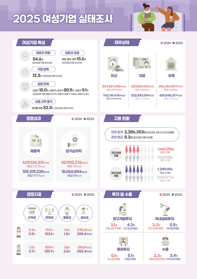 중소벤처기업부는 ‘2025 여성기업 실태조사’를 발표하고, 조사에 기반해 여성기업의 성장단계에 맞는 지원을 이어가겠다고 2일 밝혔다. <중기부>