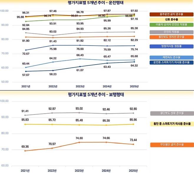 국토교통부와 한국교통안전공단이 전국 229개 시·군·구를 대상으로 실시한 ‘2025년 교통문화지수’ 조사와 관련한 평가지표별 5개년 추이. 국토교통부 제공