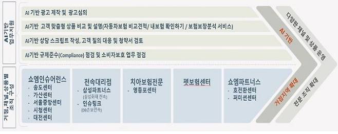쇼엠인슈어런스 특화전략