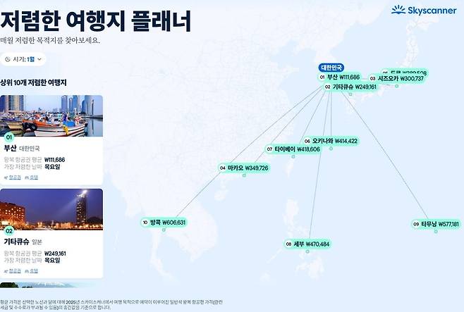 ‘저렴한 여행지 플래너’를 쓰면 해당 월의 저렴한 여행지 10곳과 각 여행지별 왕복 항공권 비용, 가장 저렴한 요일까지 알 수 있다.