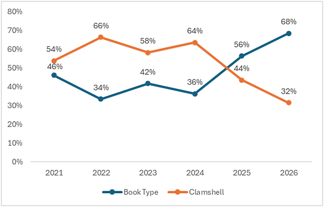 글로벌 폴더블폰 폼팩터 점유율. 〈자료 DFG〉