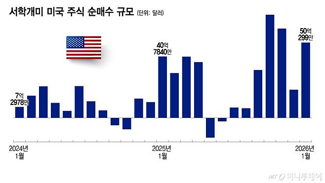 서학개미 미국 주식 순매수 규모/그래픽=이지혜