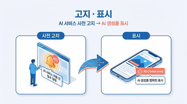 투명성 확보 가이드라인의 핵심은 ‘알린다’는 행위를 하나로 뭉뚱그리지 않고 사전 고지(서비스 자체가 AI 기반이라는 사실)와 표시(결과물이 AI 생성물이라는 사실)로 갈라서 안내한다는 점이다. (이미지=젠스파크로 생성)