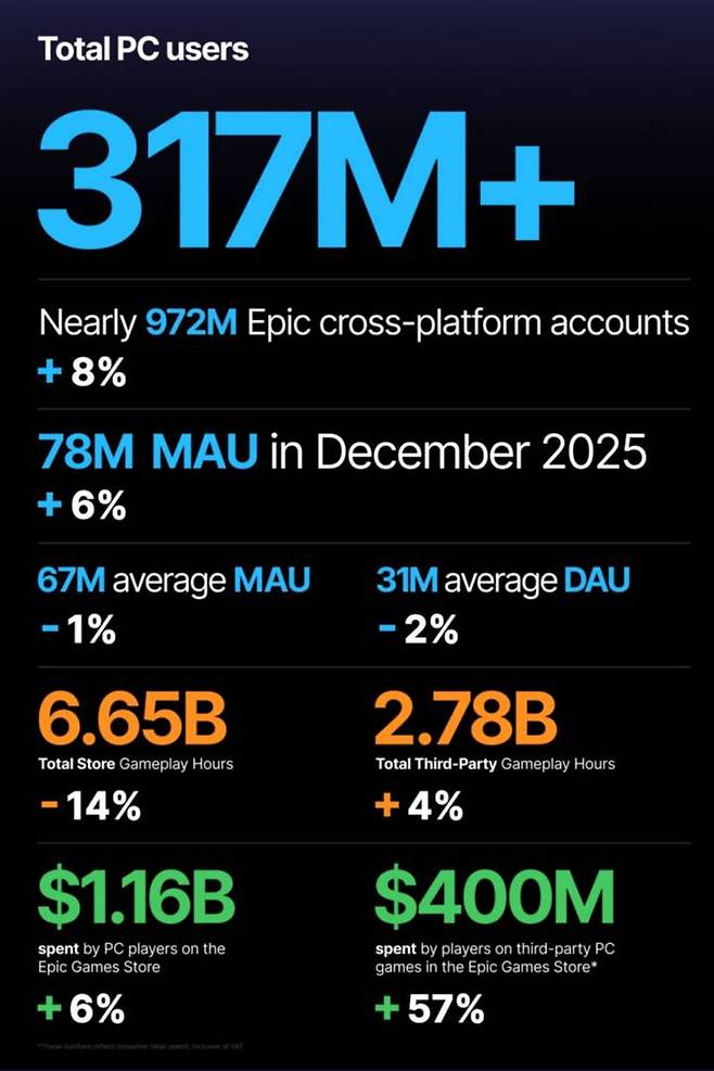 에픽게임즈 스토어 이용자와 서드파티 지출