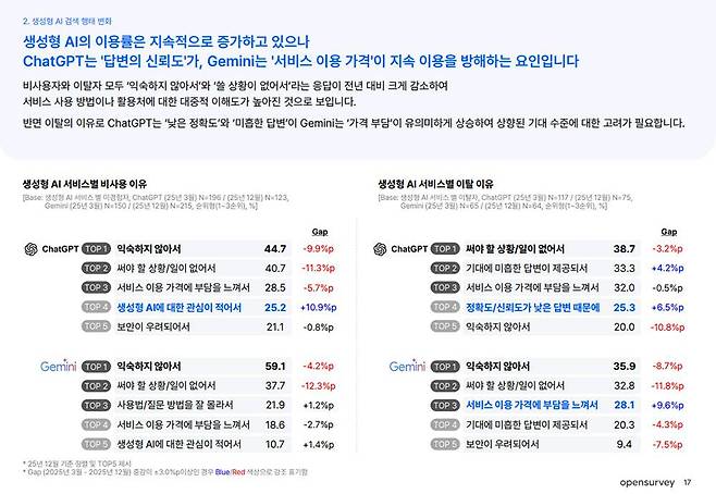오픈AI의 주요 이탈 원인은 신뢰도 문제고, 구글 AI의 주요 이탈 원인은 비용이었다. 그런데 구글이 보급형 요금제를 내놓은 만큼 갈아타는 AI 이용자들이 많아질 것으로 예상된다 / 출처=오픈서베이