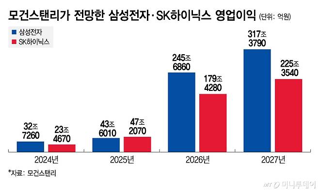 모건스탠리가 전망한 삼성전자·SK하이닉스 영업이익/그래픽=김지영