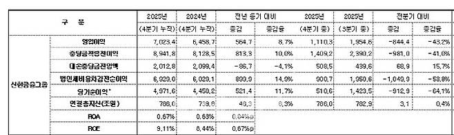 (자료=신한금융그룹)