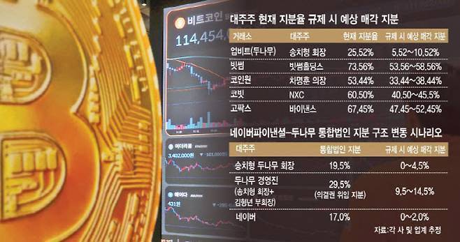 더불어민주당이 금융위 안에 따라 디지털자산거래소의 대주주에 대한 지분 규제를 적용하면 5대 거래소의 지분 매각이 불가피하다. (그래픽=이데일리 김일환 기자)