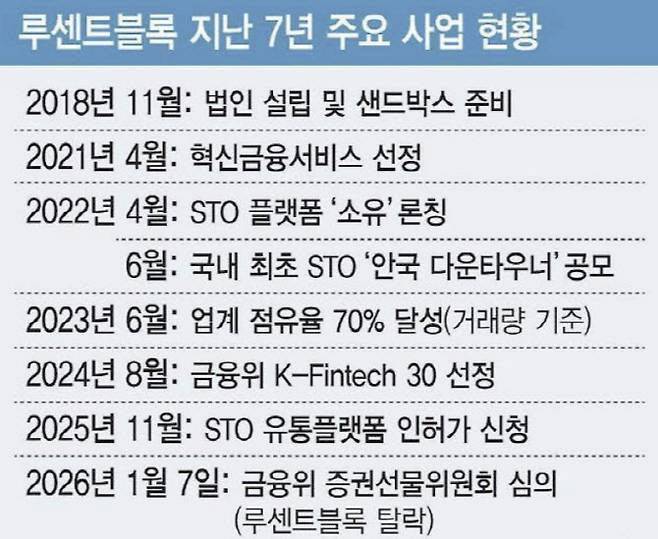 허세영 루센트블록 대표는 이데일리 인터뷰에서 "758개에 달하는 규제샌드박스 참여 기업 중 대기업에 인수되거나 중도에 포기하지 않고 지난 7년간 본래의 사업 모델을 지키며 생존해 온 사실상 유일한 스타트업이라는 자부심을 가지고 있다"며 "금융위 결과가 어떻게 나오든 목숨을 걸고 사즉생의 각오로 50만 고객들을 지키는 게 1순위"라고 강조했다. 회사명 루센트블록은 투명한, 빛나는 뜻의 루센트(lucent)와 벽돌, 블록체인 뜻의 블록(block)을 결합한 것으로 빛처럼 투명한 블록체인 거래를 하겠다는 의미다. (그래픽=이데일리 김일환 기자)