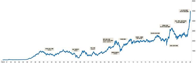 46년 만에 새 역사 쓴 코스피