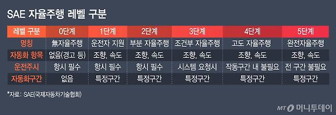 SAE 자율주행 레벨 구분./그래픽=김지영 디자인기자.