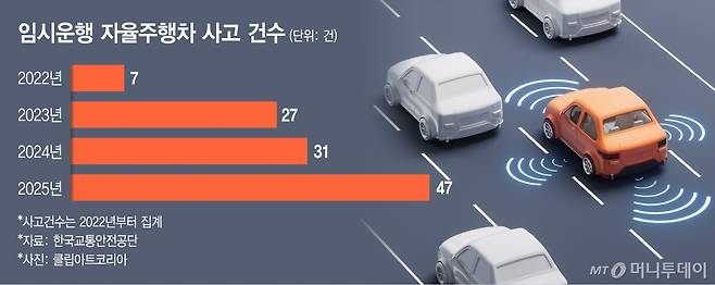 임시운행 자율주행차 사고 건수./그래픽=김지영 디자인기자.