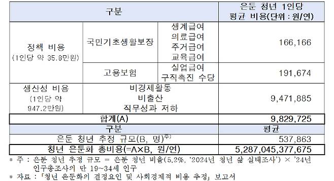 청년 은둔화의 사회·경제적 비용 추계 결과(2024년 기준). 한경협 제공