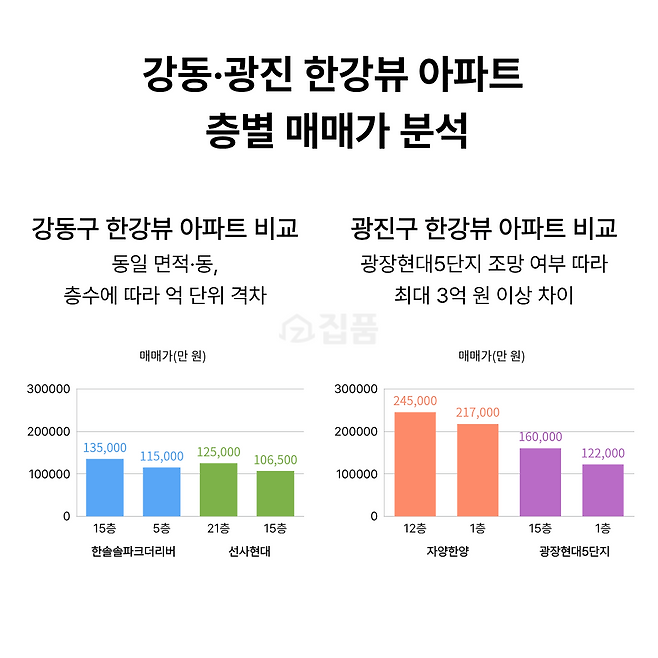 강동·광진 한강뷰 아파트 층별 매매가 분석(집품 제공)