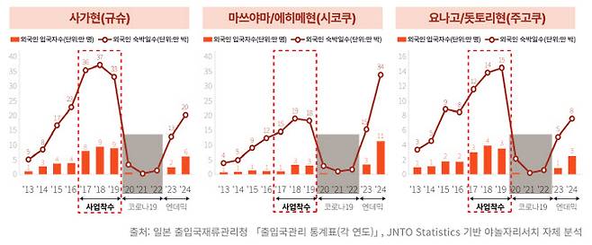 일본 일부 공항의 외국인 입국객수·숙박일수 추이 (자료=야놀자리서치)
