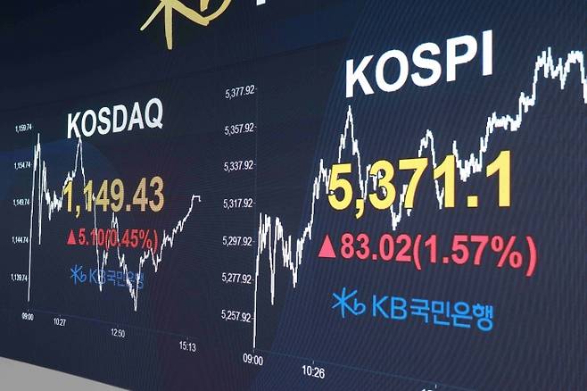 지난 4일 코스피 지수가 전 거래일 대비 1.57%(83.02포인트) 상승한 5371.10에 마감하며 사상 최고치를 경신했다. 사진=KB국민은행 제공