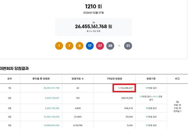 제1210회 로또복권 당첨번호 조회 결과 1등 당첨은 24게임이다. 1등 당첨금은 11억229만원이며 1등 구매 방식은 자동 13게임, 수동 10게임, 반자동 1게임이다. /동행복권 캡처