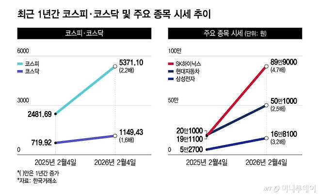 최근 1년간 코스피·코스닥 및 주요 종목 시세 추이/그래픽=윤선정
