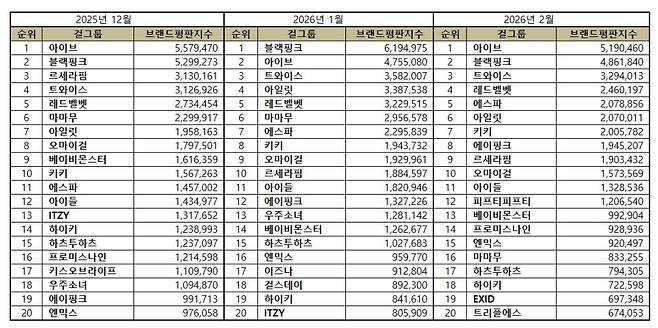 1위 아이브 2위 블랙핑크 3위 트와이스