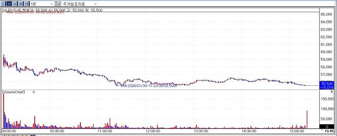 지난달 30일 HLB 주가 추이 (자료=KG제로인 엠피닥터)