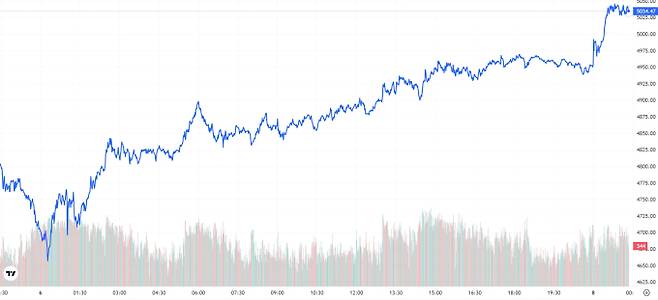 오늘의 금값시세 TV 국제 금시세 4.84% 상승 (5034달러)