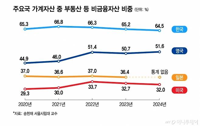주요국 가계자산 중 부동산 등 비금융자산 비중/그래픽=김지영·윤선정 디자인 기자