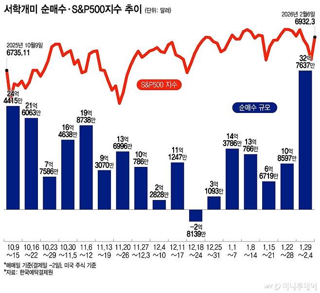 서학개미 순매수·S&P500지수 추이/그래픽=이지혜