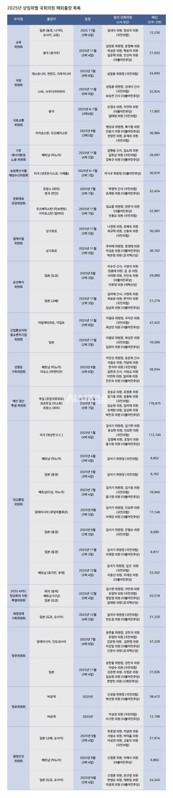 2025년 상임위별 국회의원 해외출장 목록 ⓒ양선영 디자이너