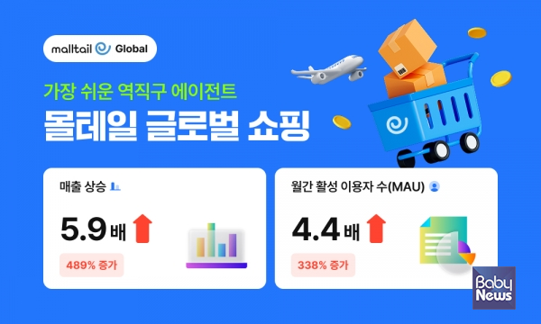 몰테일 역직구 '글로벌 쇼핑' 성과. ⓒ몰테일