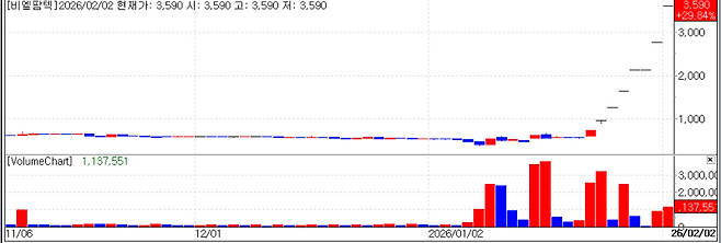 BL Pharmtech's recent stock price trend. (Photo = KG Zeroin MP Doctor)