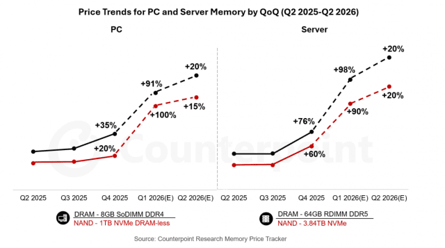 2025년 2분기 – 2026년 2분기. PC와 서버의 메모리 가격 추이.(사진=카운터포인트리서치)