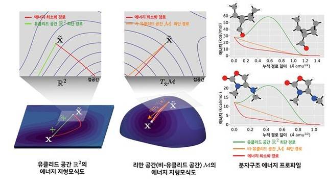 리만 공간에서의 R-DM의 에너지 지형 비교도. KAIST 제공.
