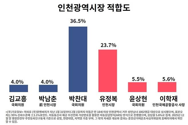 ▲인천광역시장 적합도