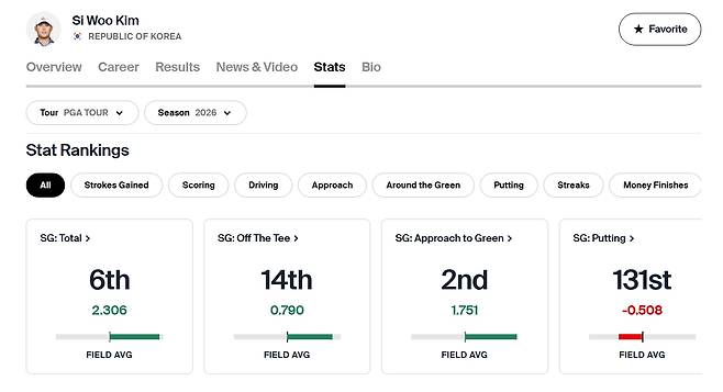 김시우, 올해 PGA투어 4개 대회 이득 타수(SG) 기록 , 출처:PGA 홈페이지