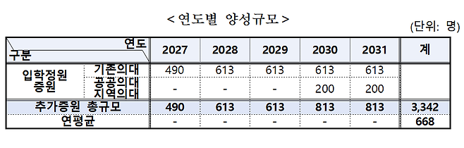 2027~2031년 연도별 의대증원 규모. 보건복지부 제공