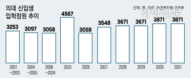 의대 신입생 입학정원 추이